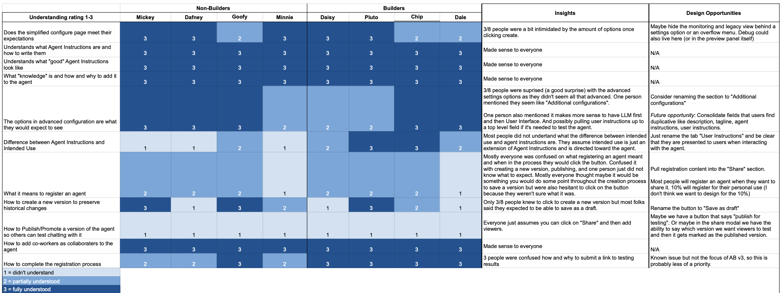 Heatmap table scoring how well 8 usability-testing participants understood each part of the wireframed flow, from configuring an agent through registering and publishing it, alongside insights and design opportunities for each row