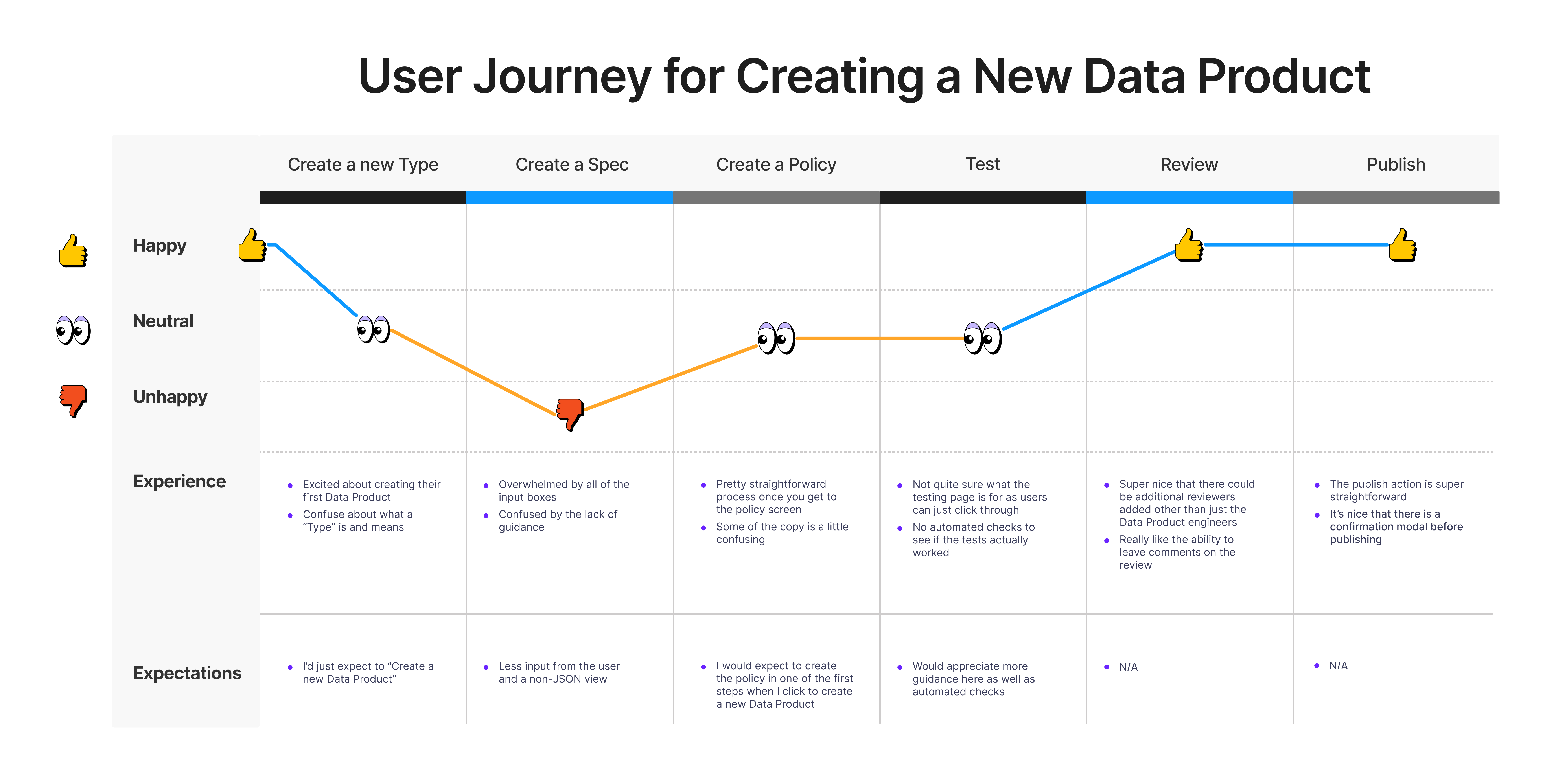 Current-state user journey map for a data producer creating a Data Product in the Tempus Console