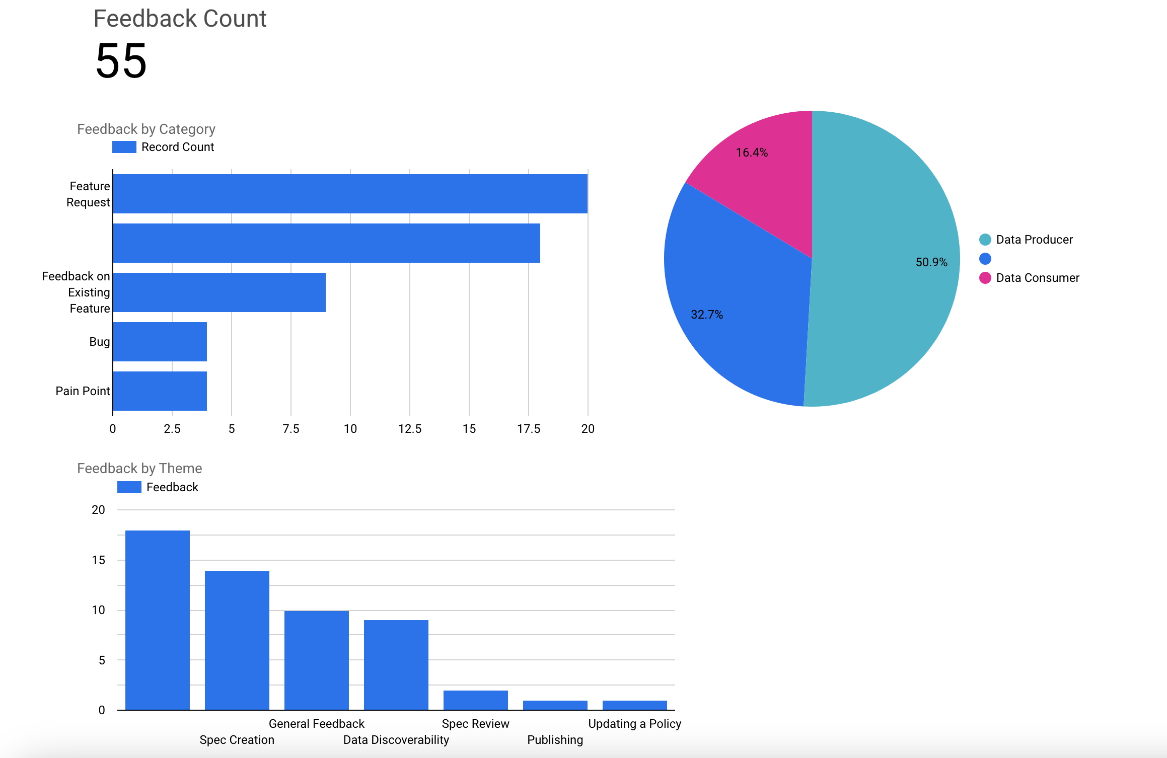 Looker dashboard tracking and categorizing user feedback to help build the case for prioritizing the Producer Studio