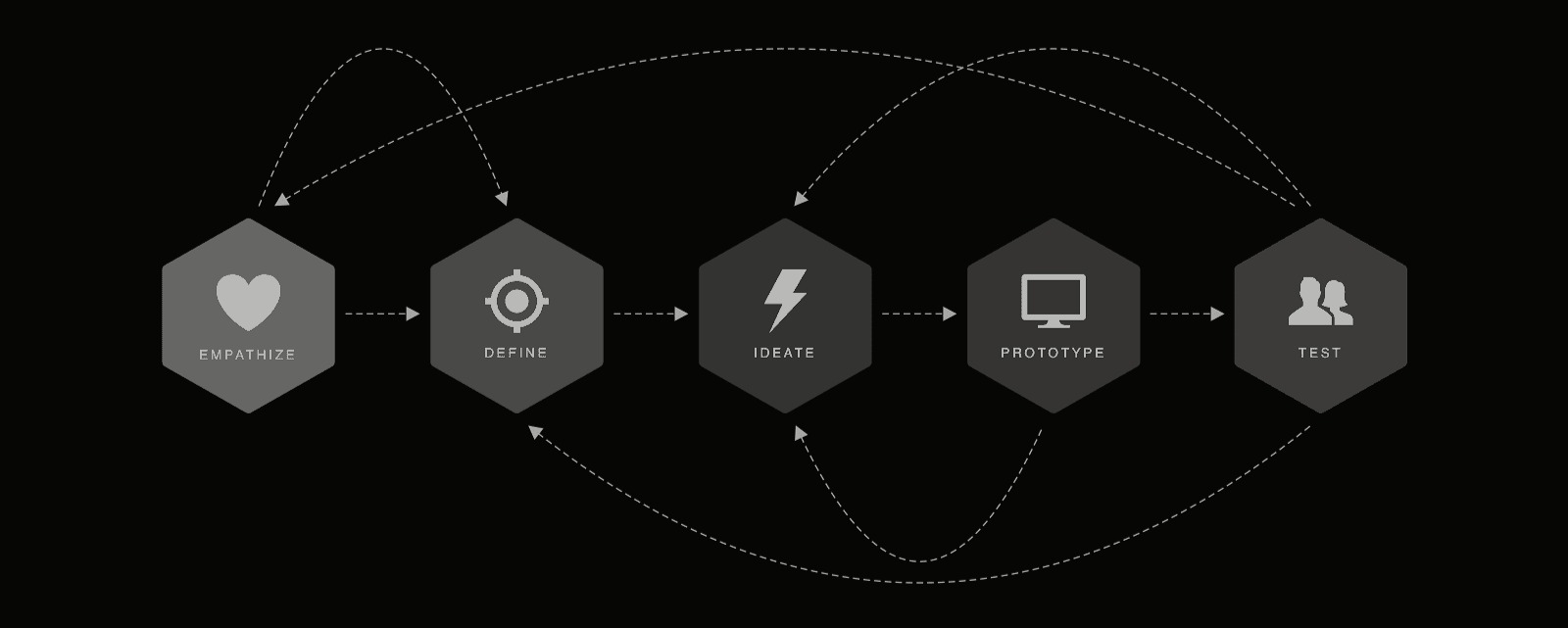 Diagram of the design thinking process: five hexagons for Empathize, Define, Ideate, Prototype and Test, connected by arrows with dashed lines showing iteration loops back to earlier stages