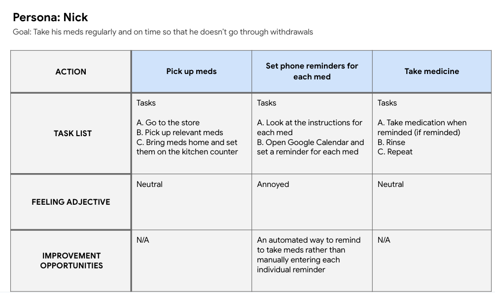Nick's user journey map: a table across three stages — pick up meds, set phone reminders, take medicine — with task lists, feelings, and improvement opportunities