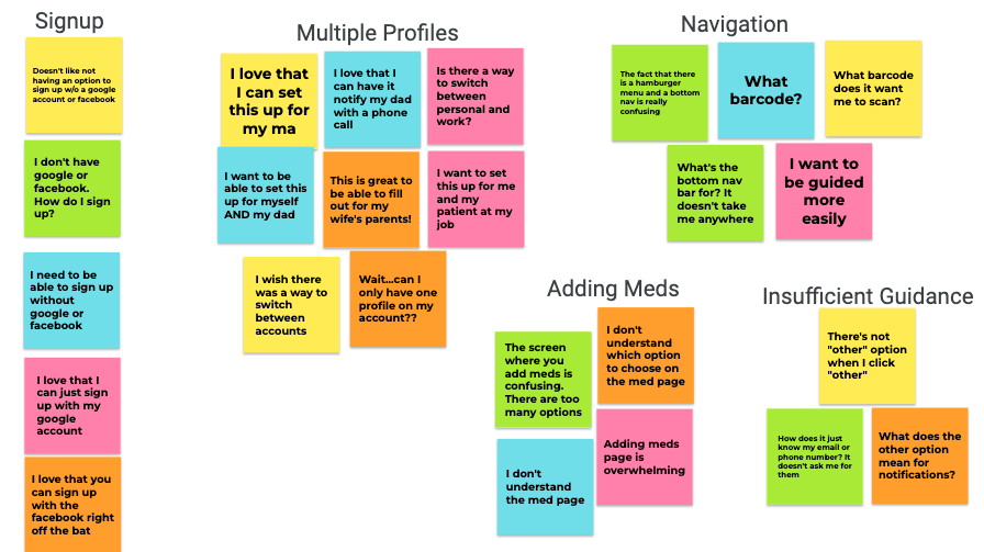 Affinity diagram of usability feedback organized into five colour-coded clusters: Signup, Multiple Profiles, Navigation, Adding Meds, and Insufficient Guidance