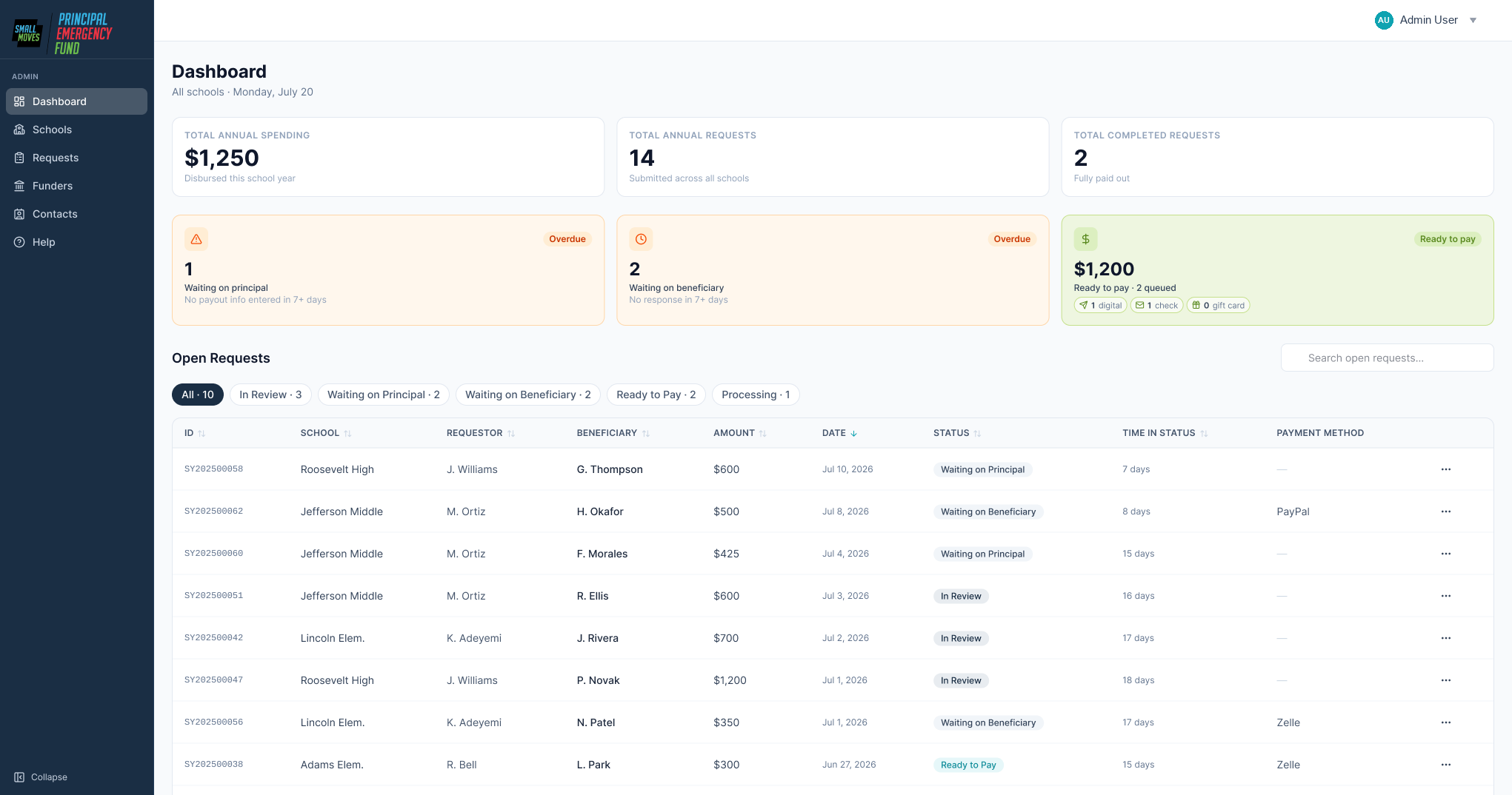 The admin dashboard as designed in Figma, with teal accents and portfolio metric cards