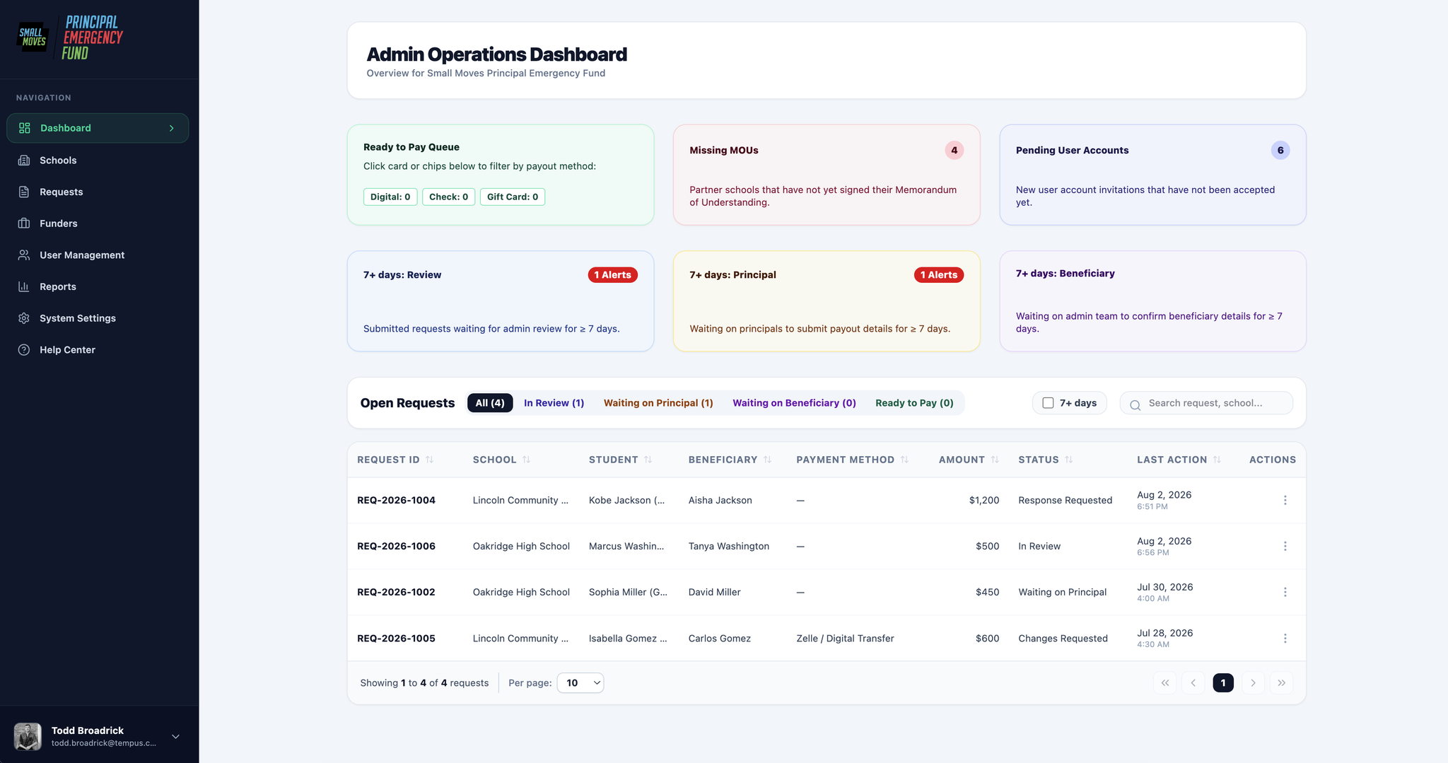 The live Principal Emergency Fund portal, showing the admin operations dashboard with ready-to-pay queue, missing MOUs, and open requests table