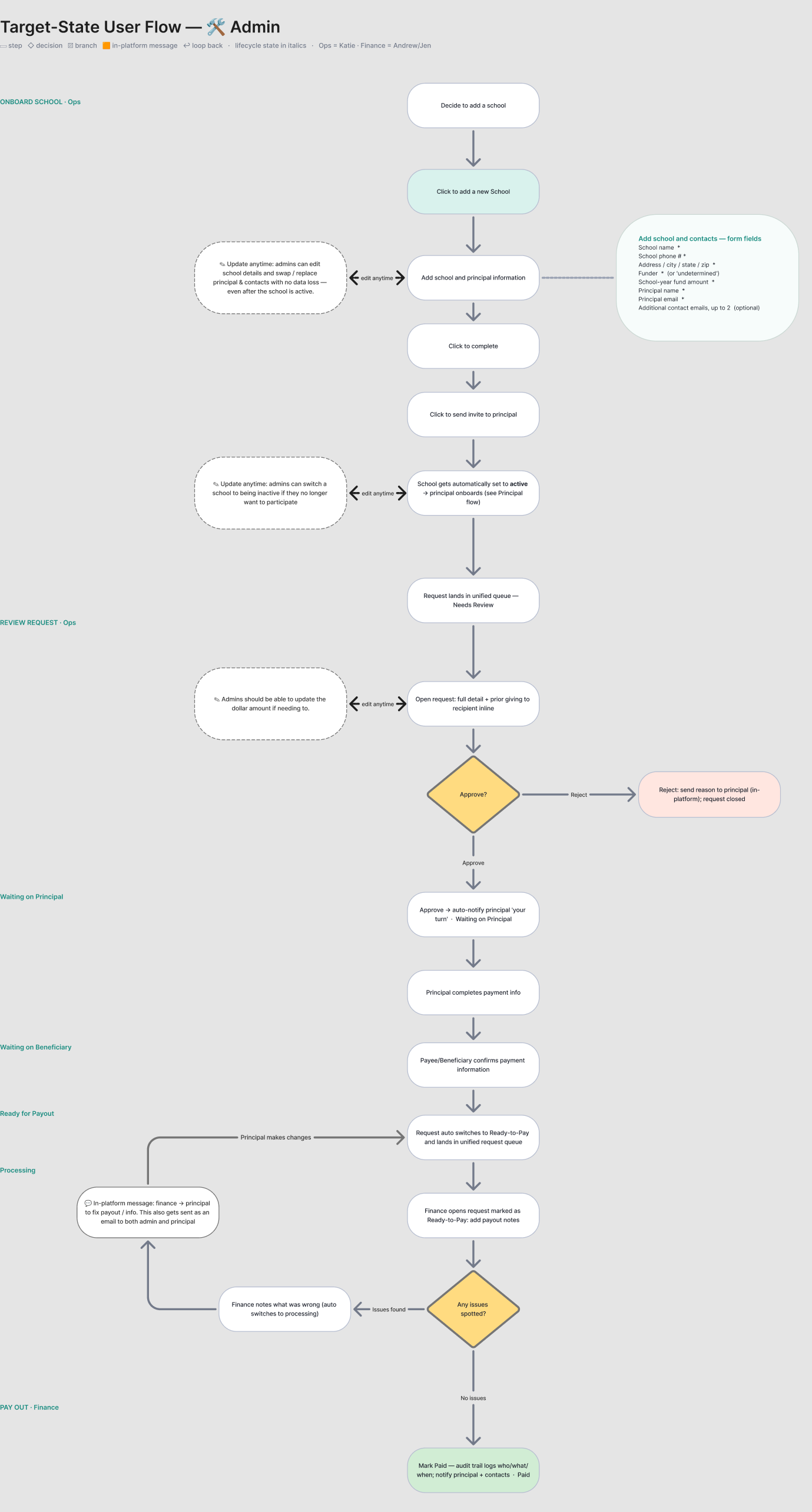 Target-state user flow for the admin team, from onboarding a school through payout