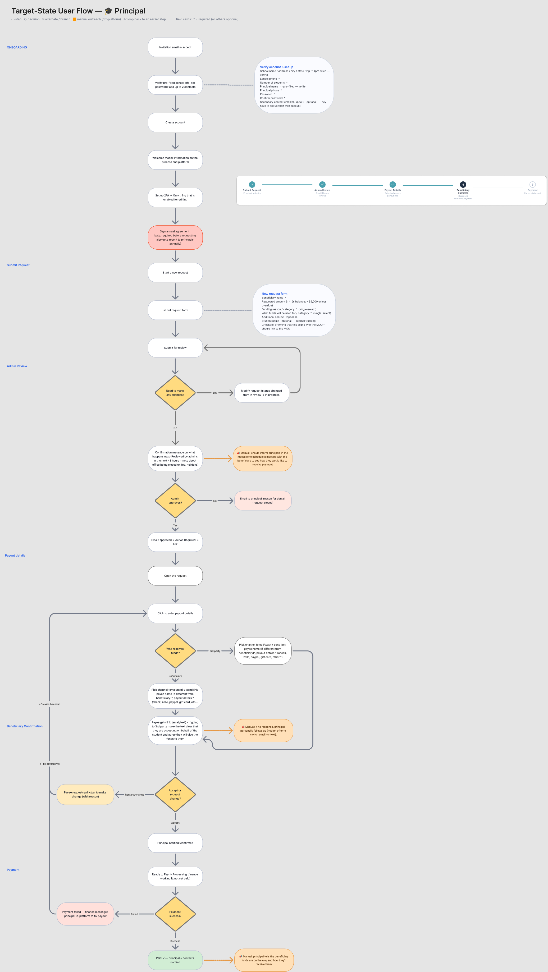 Target-state user flow for the principal, from invitation through payment