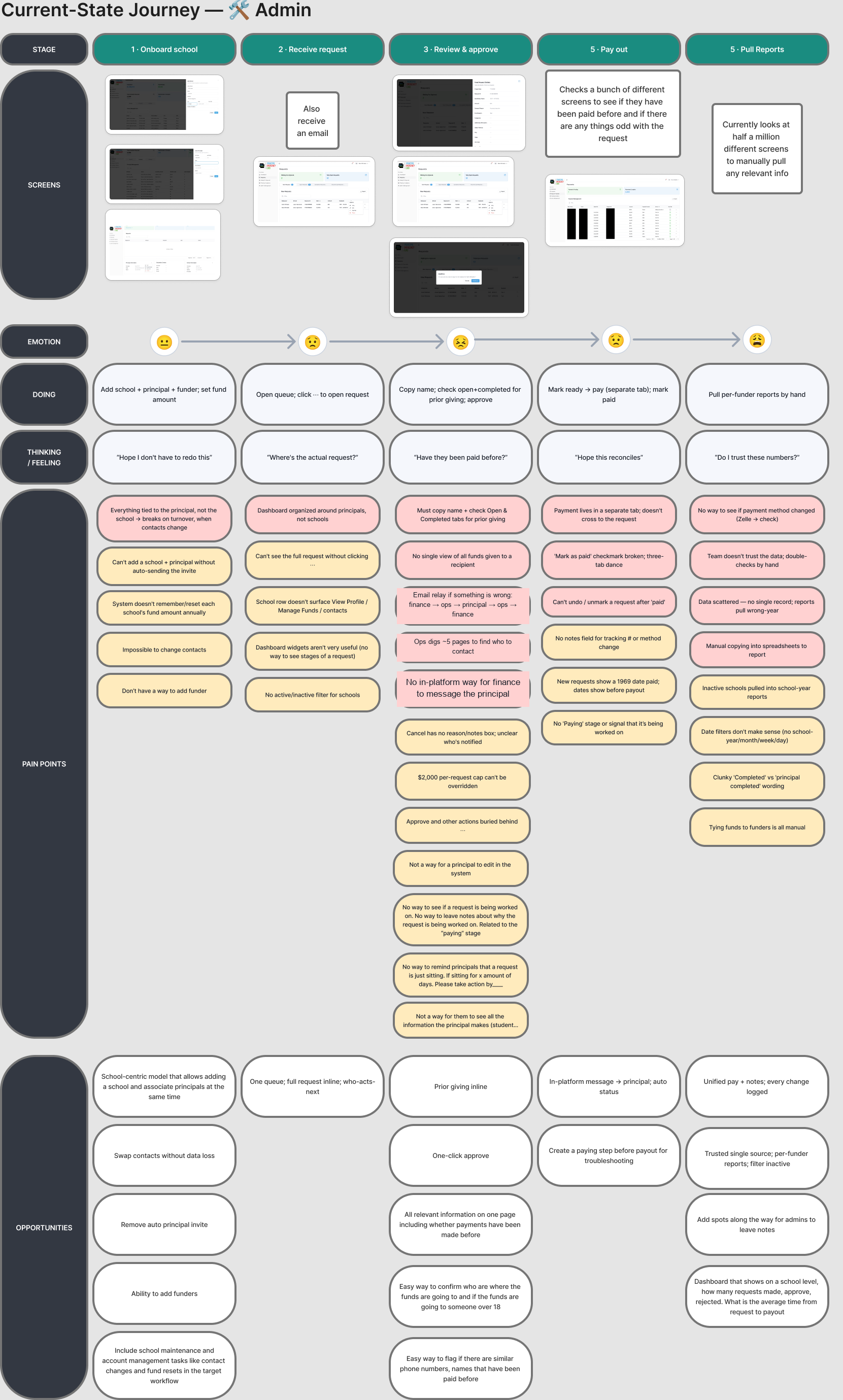 Current-state journey map for the Small Moves admin team, showing five stages with pain points and opportunities