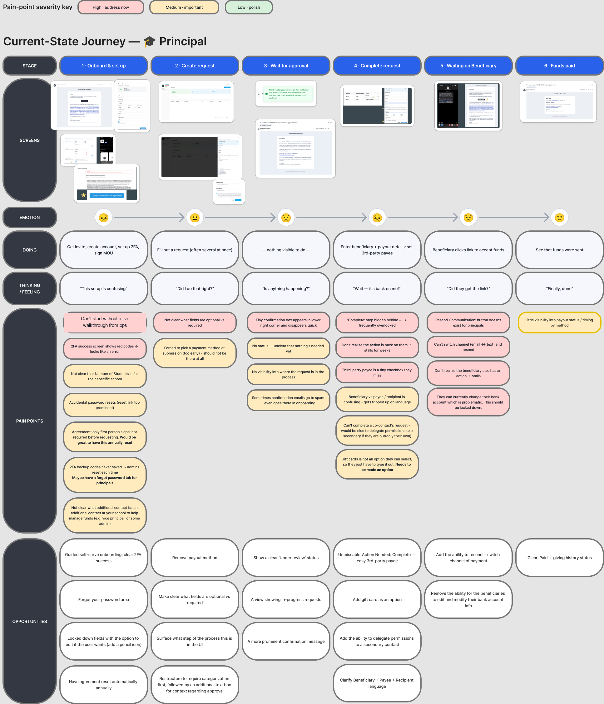 Current-state journey map for the principal, showing six stages with screens, emotion, doing, thinking, pain points and opportunities