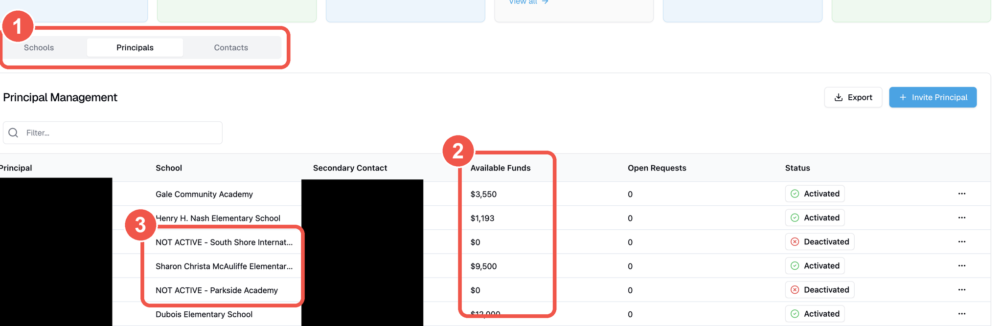The old admin dashboard, annotated: a Principals tab, an Available Funds column on principal rows, and NOT ACTIVE rows left in the list