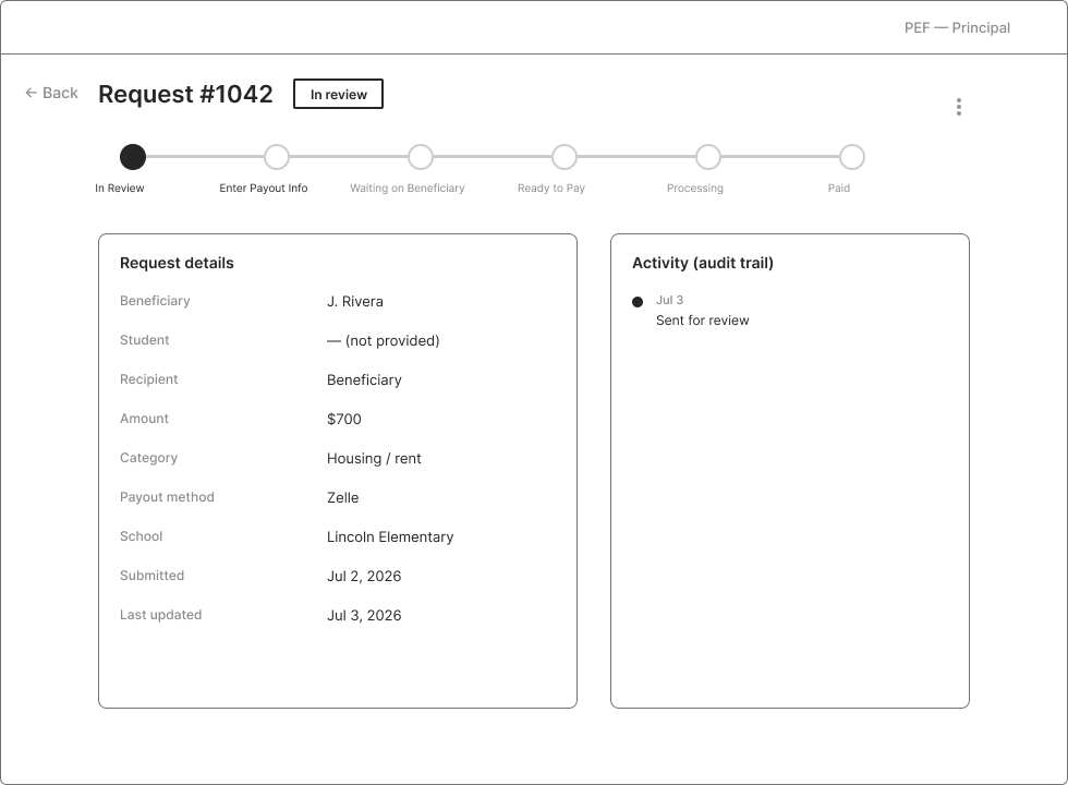 Low-fidelity wireframe of the principal request detail screen