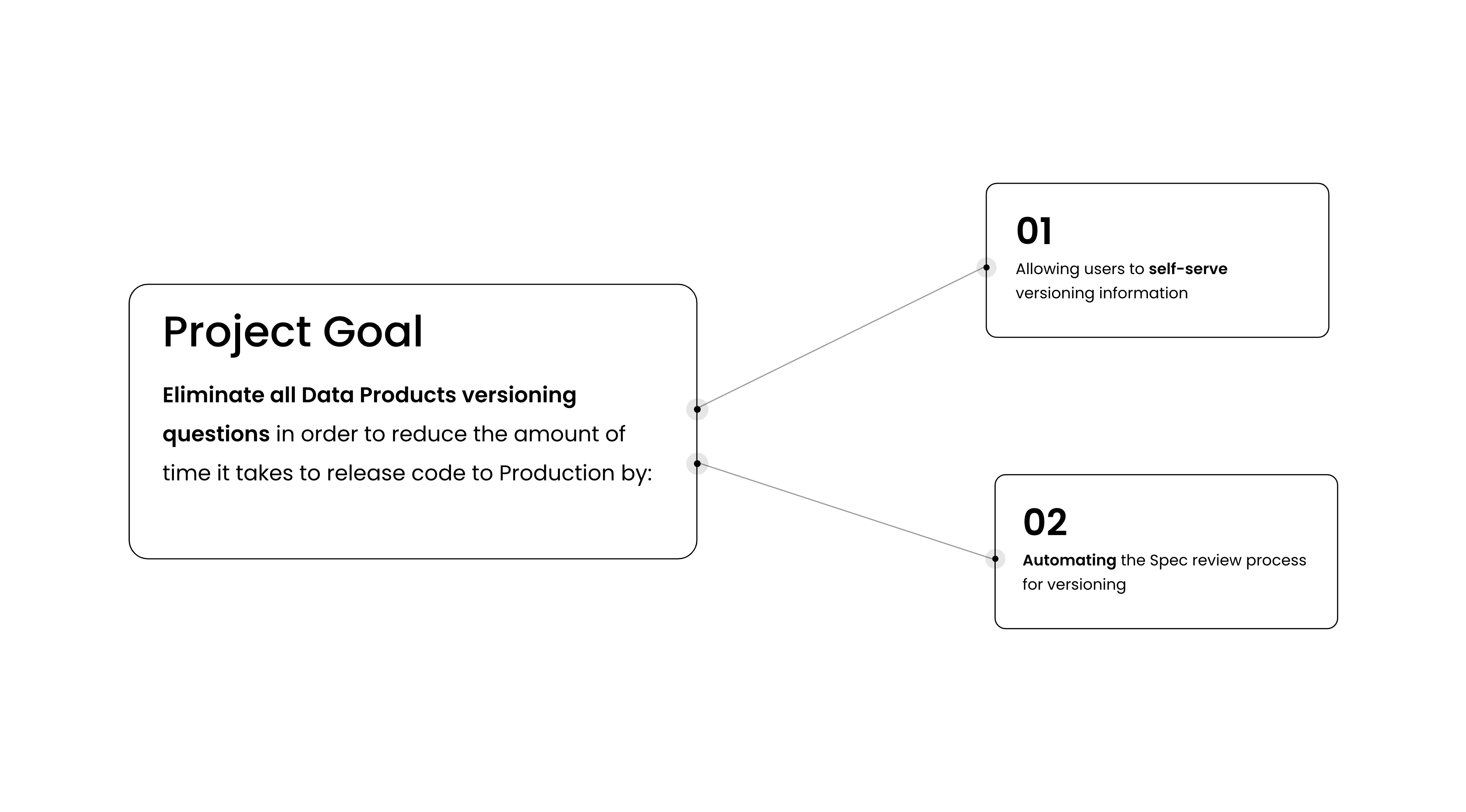 Target-state flow diagram, the single option confirmed as feasible after review with Data Products engineers
