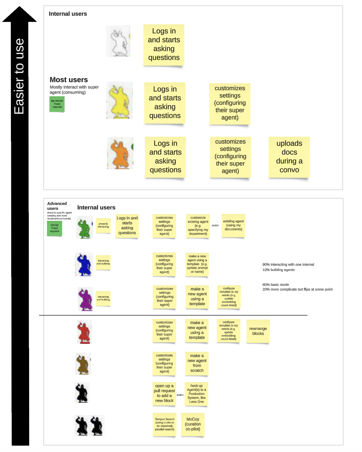 Affinity map of user types, labeled Easier to use along the left edge: Internal users who log in and ask questions, Most users who mostly interact with the super agent without a ServiceNow ticket, and Advanced users, color-coded by persona, who customize settings, build agents from templates or from scratch, and open pull requests to add new blocks