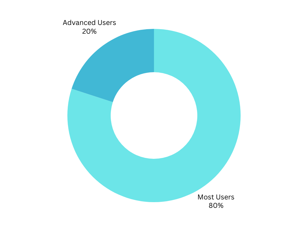Donut chart splitting Tempus One Internal's user base: 80% Most Users, 20% Advanced Users
