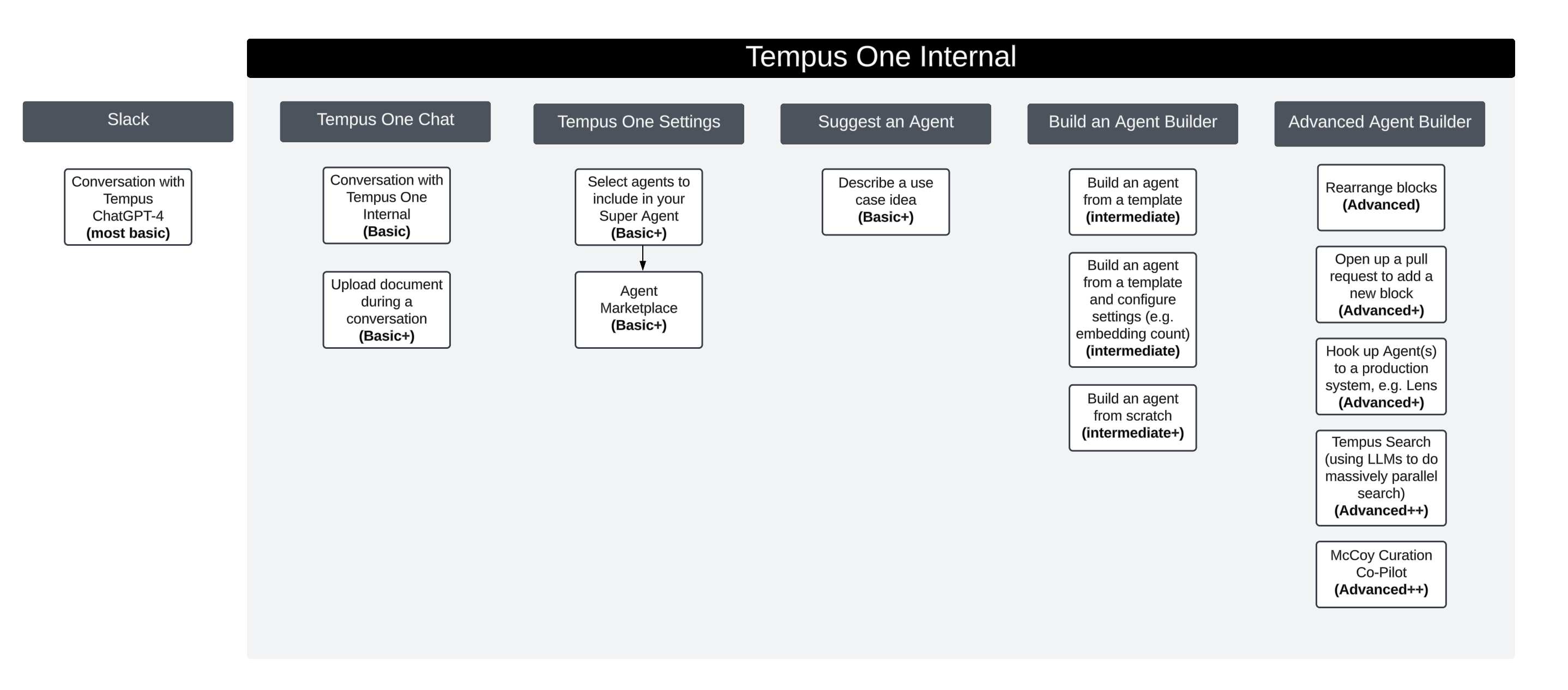 Capability-tier diagram spanning Slack, Tempus One Chat, Tempus One Settings, Suggest an Agent, Build an Agent Builder, and Advanced Agent Builder, with each action labeled Basic, Intermediate, Advanced, Advanced+ or Advanced++