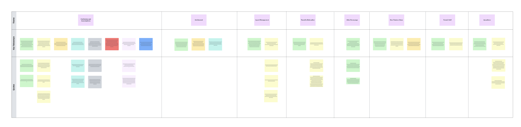 Synthesized affinity map organizing usability quotes and key takeaways into eight theme columns: Confusion and Assumptions, Entitlement, Agent Management, Team/Collaboration, Okta Homepage, New Feature Ideas, Tested Staff, and Questions