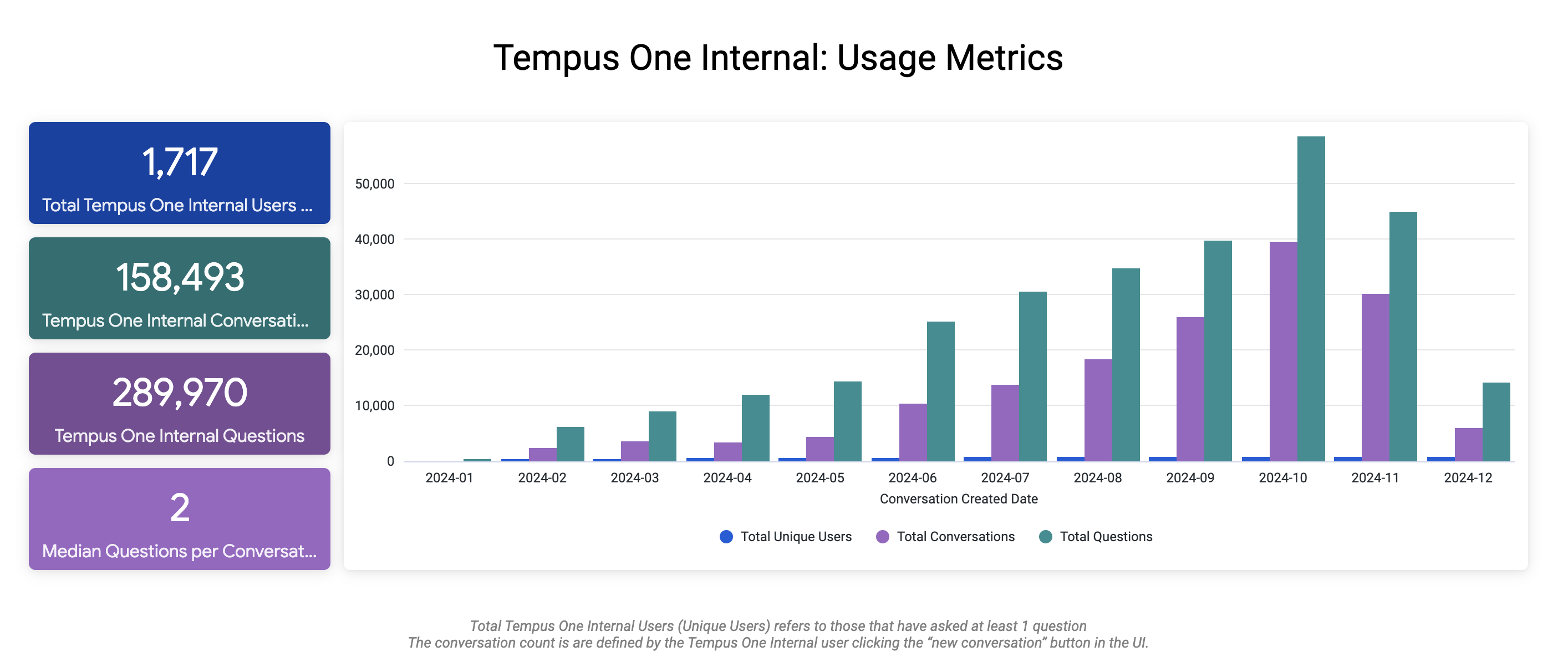 Bar chart titled Tempus One Internal: Usage Metrics, showing total unique users, total conversations, and total questions climbing month over month from January through December 2024